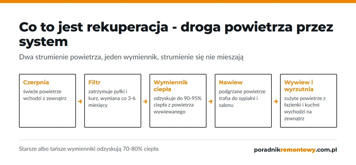Schemat: co to jest rekuperacja - przepływ powietrza od czerpni przez filtr i wymiennik ciepła do pokoi i wyrzutni