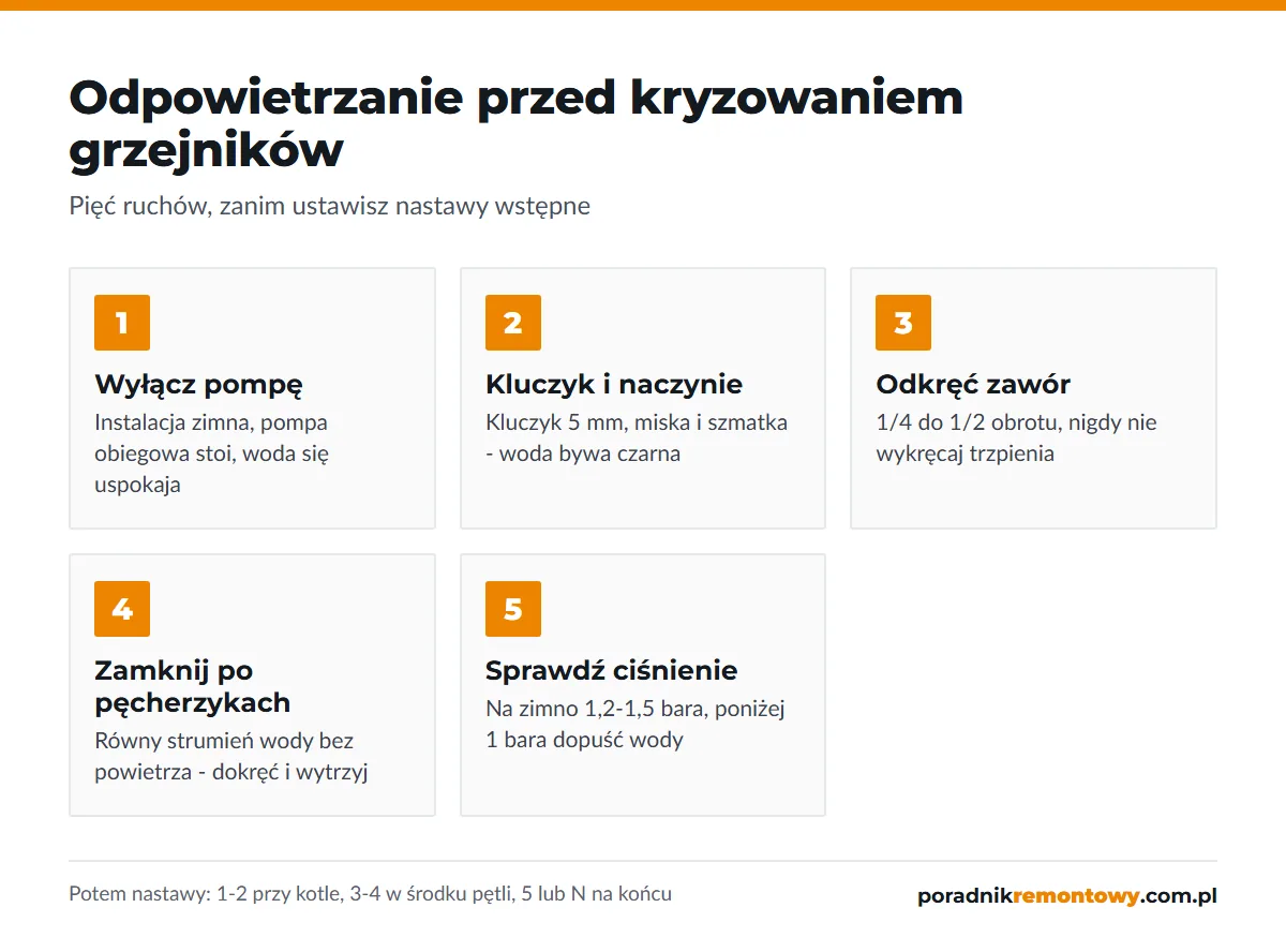 Pięć kroków odpowietrzania grzejnika przed kryzowaniem grzejników: pompa, kluczyk, zawór, pęcherzyki, ciśnienie