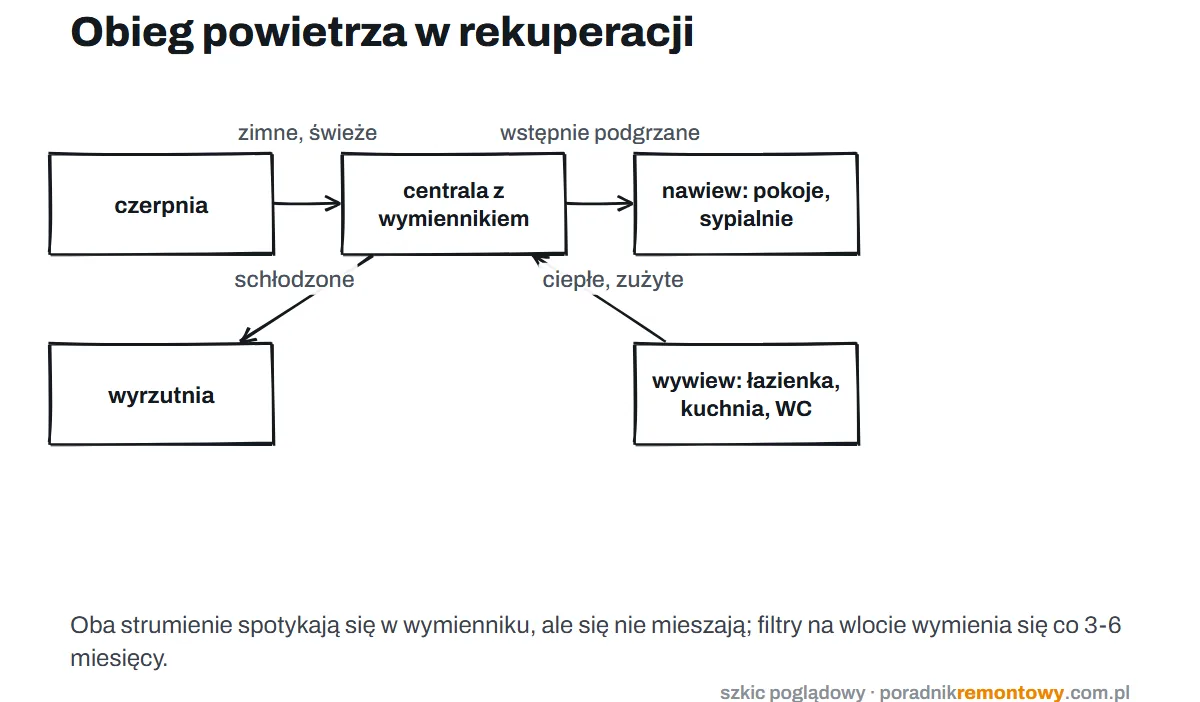 Schemat rekuperacji: czerpnia, centrala z wymiennikiem, nawiew do pokoi, wywiew z łazienki i kuchni, wyrzutnia