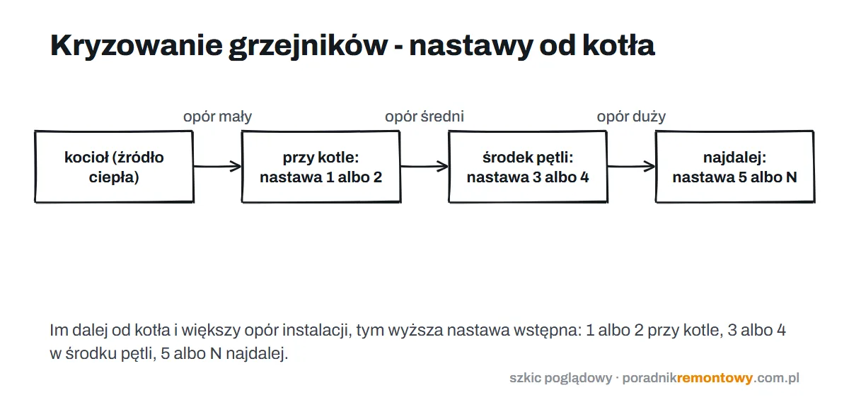 Kryzowanie grzejników - nastawy wstępne 1-2, 3-4 i 5 albo N zależnie od odległości od kotła