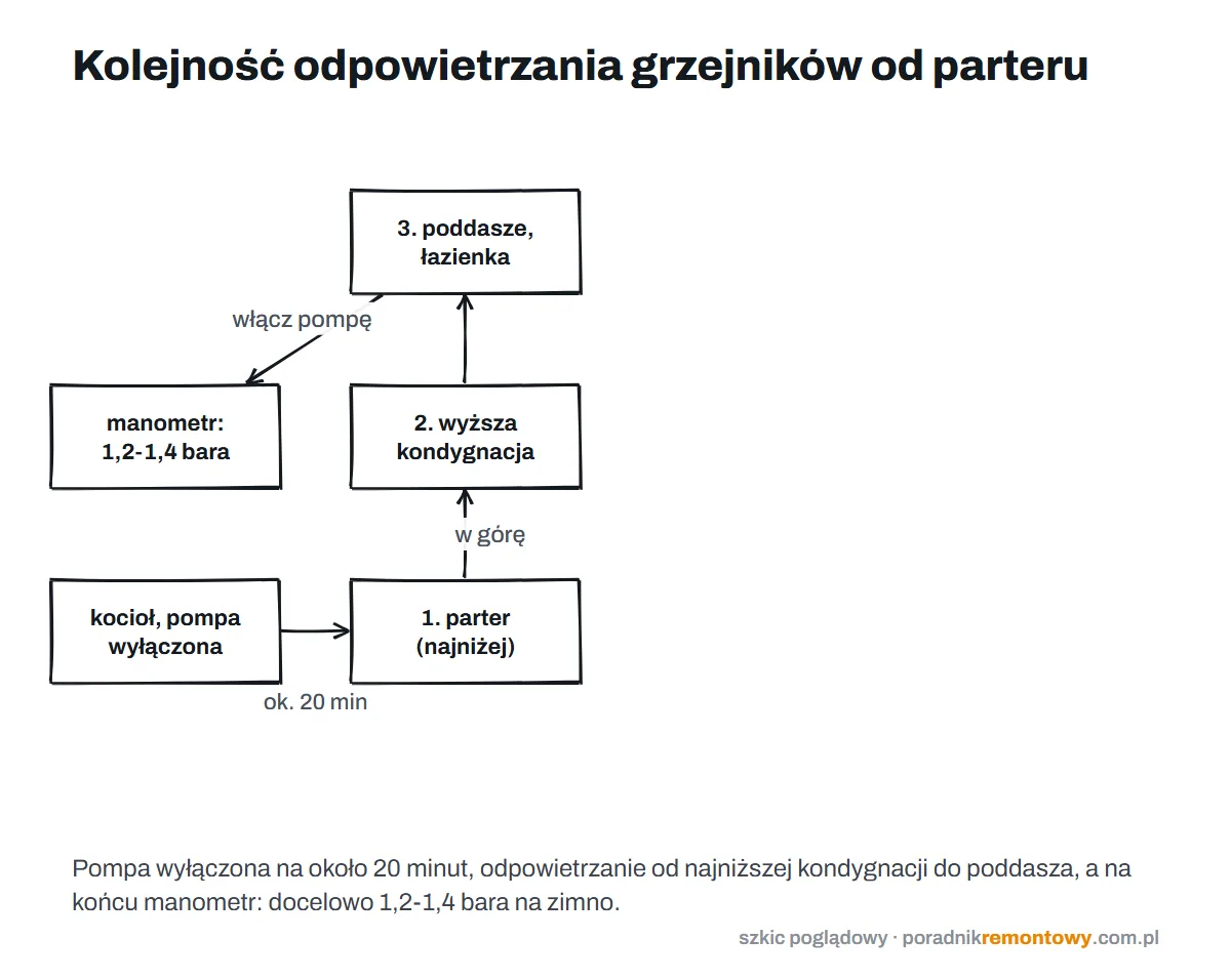 Odpowietrzanie grzejników - kolejność od parteru do poddasza i ciśnienie 1,2-1,4 bara